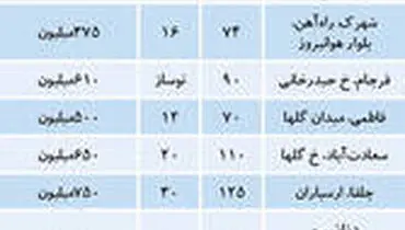 برای رهن و اجاره خانه در مناطق مختلف چقدر هزینه کنیم؟+ جدول
