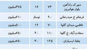برای رهن و اجاره خانه در مناطق مختلف چقدر هزینه کنیم؟+ جدول