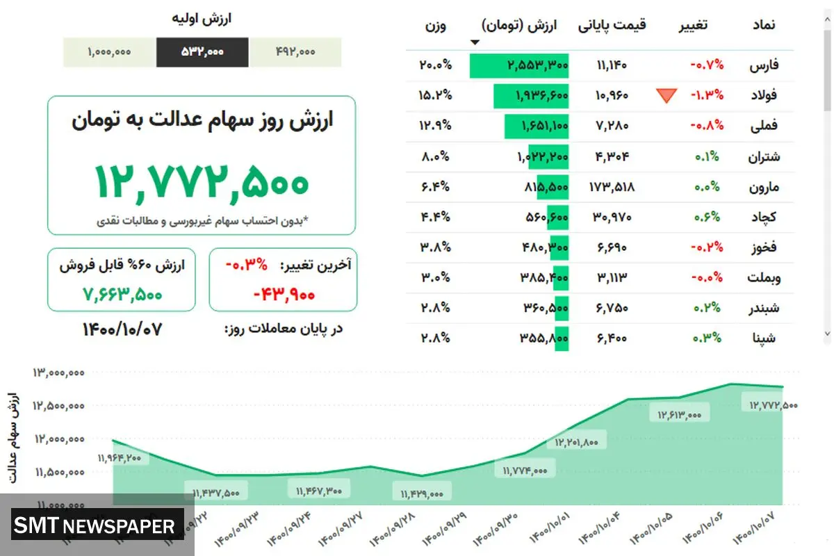 ارزش روز سهام عدالت(۷دی)