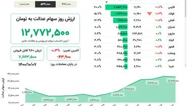 ارزش روز سهام عدالت(۷دی)