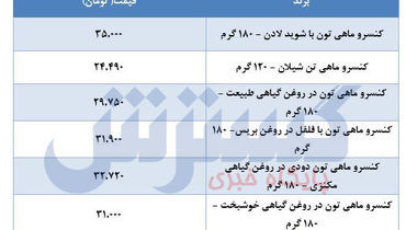 قیمت روز ماهی های پرفروش در بازار + جدول