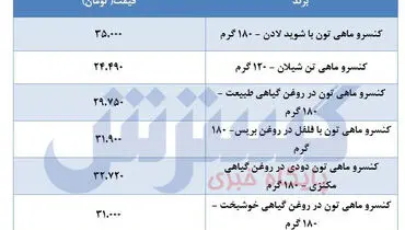 قیمت روز ماهی های پرفروش در بازار + جدول