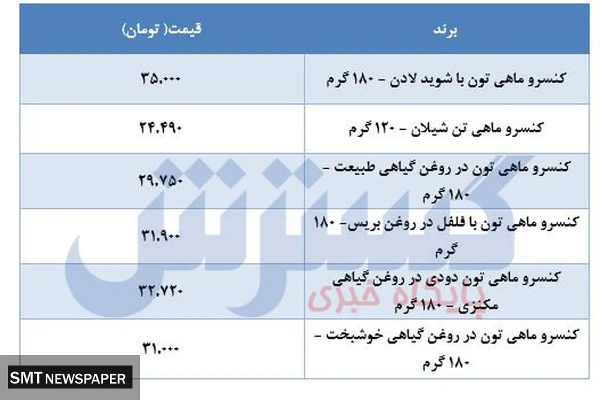 قیمت روز ماهی های پرفروش در بازار + جدول