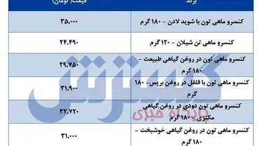 قیمت روز ماهی های پرفروش در بازار + جدول