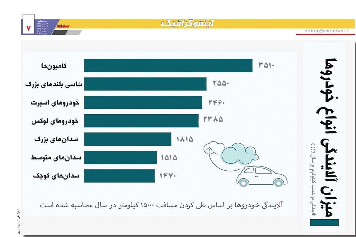 میزان آلایندگی انواع خودروها