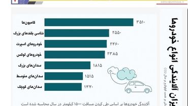 میزان آلایندگی انواع خودروها