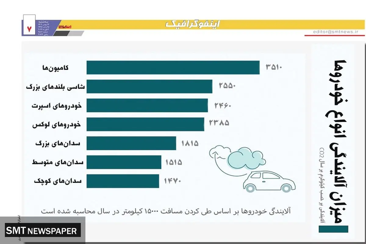 میزان آلایندگی انواع خودروها