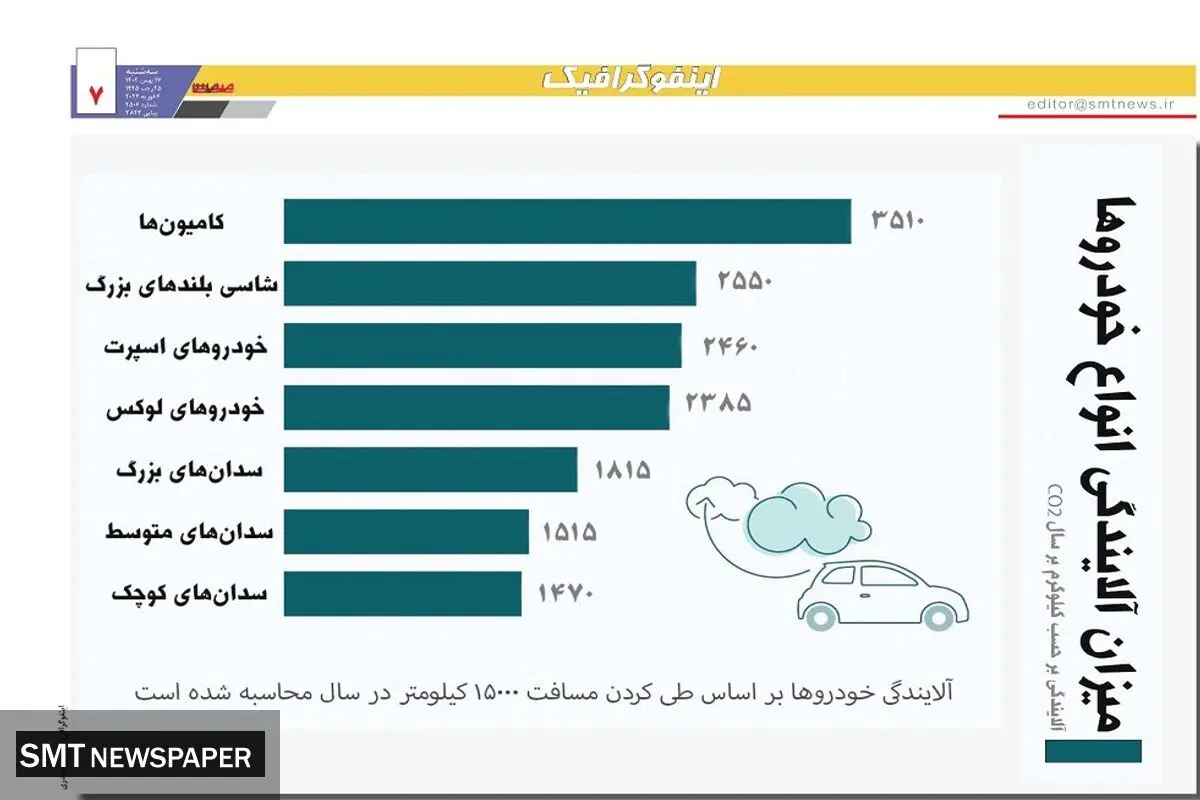 میزان آلایندگی انواع خودروها