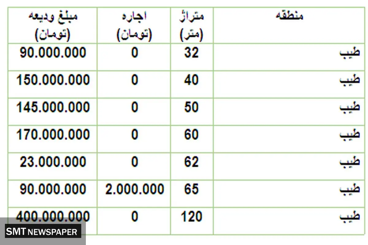 قیمت رهن و اجاره مسکن در منطقه طیب + جدول