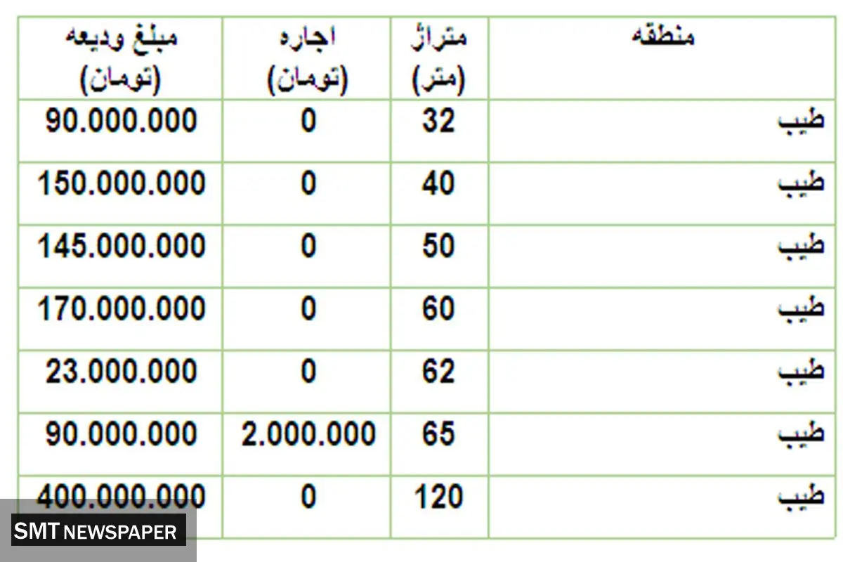 قیمت رهن و اجاره مسکن در منطقه طیب + جدول