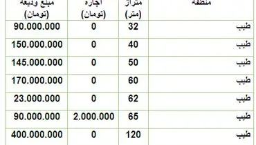 قیمت رهن و اجاره مسکن در منطقه طیب + جدول