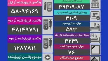 آمار قربانیان کرونا در شبانه روز گذشته ( ۱۴ آذر)
