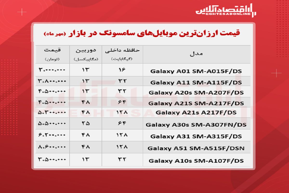 قیمت ارزان‌ترین موبایل‌های سامسونگ در بازار + جدول