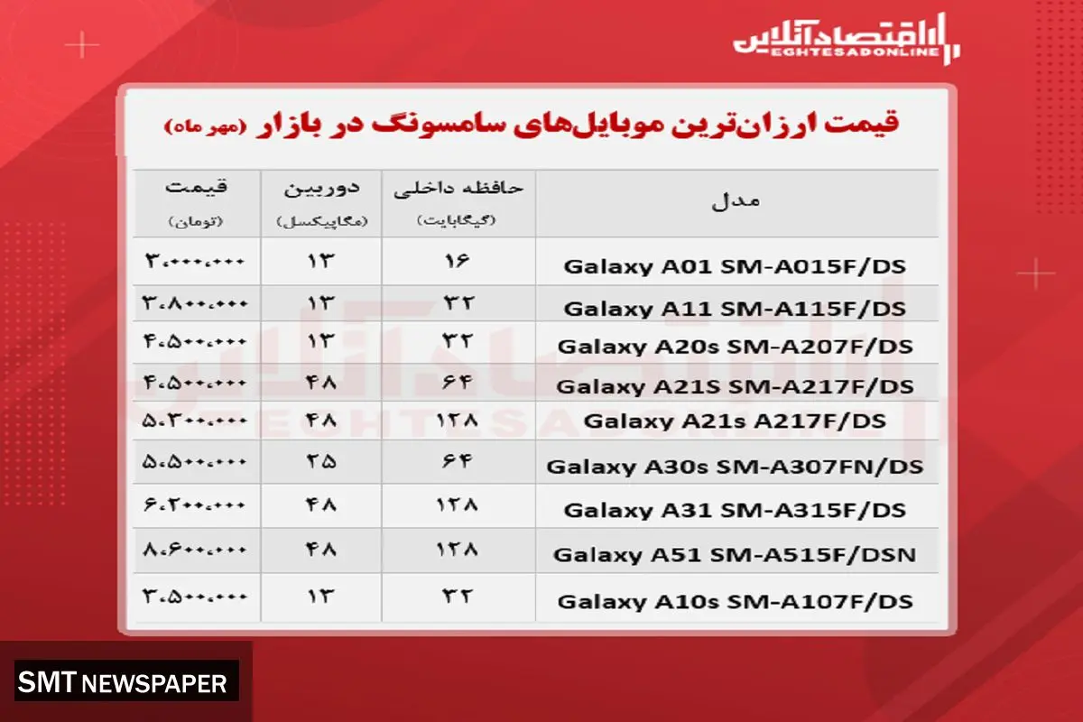 قیمت ارزان‌ترین موبایل‌های سامسونگ در بازار + جدول