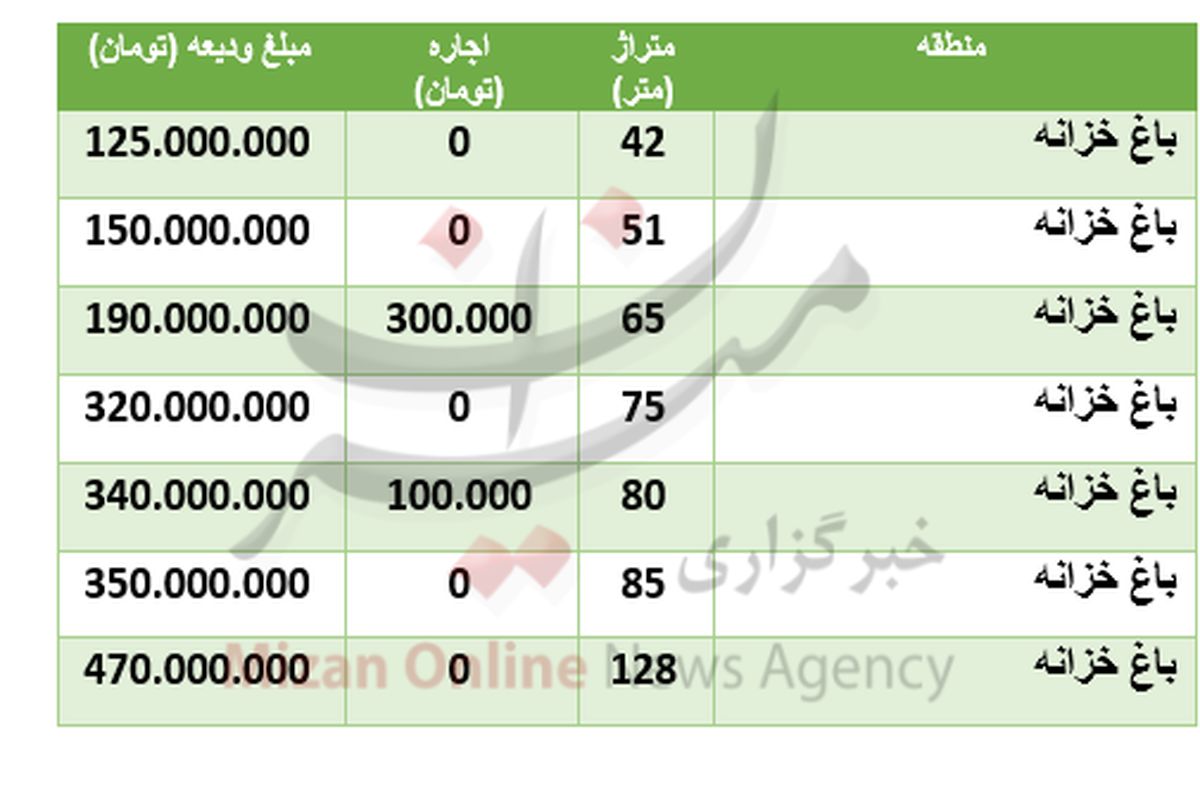 قیمت رهن و اجاره مسکن در منطقه باغ خزانه + جدول