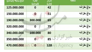 قیمت رهن و اجاره مسکن در منطقه باغ خزانه + جدول