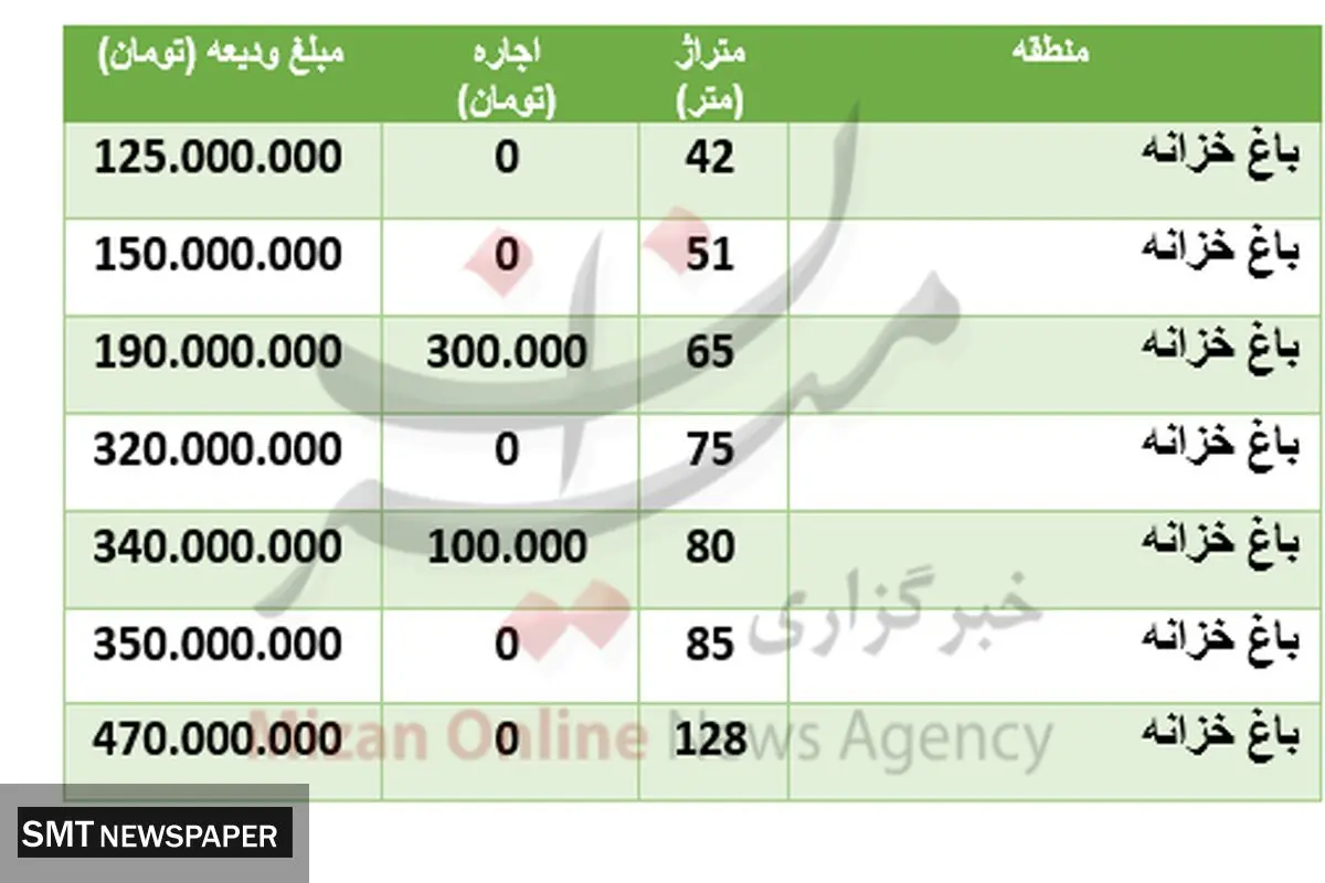 قیمت رهن و اجاره مسکن در منطقه باغ خزانه + جدول