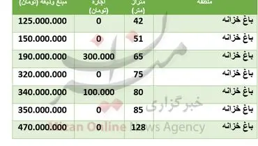 قیمت رهن و اجاره مسکن در منطقه باغ خزانه + جدول
