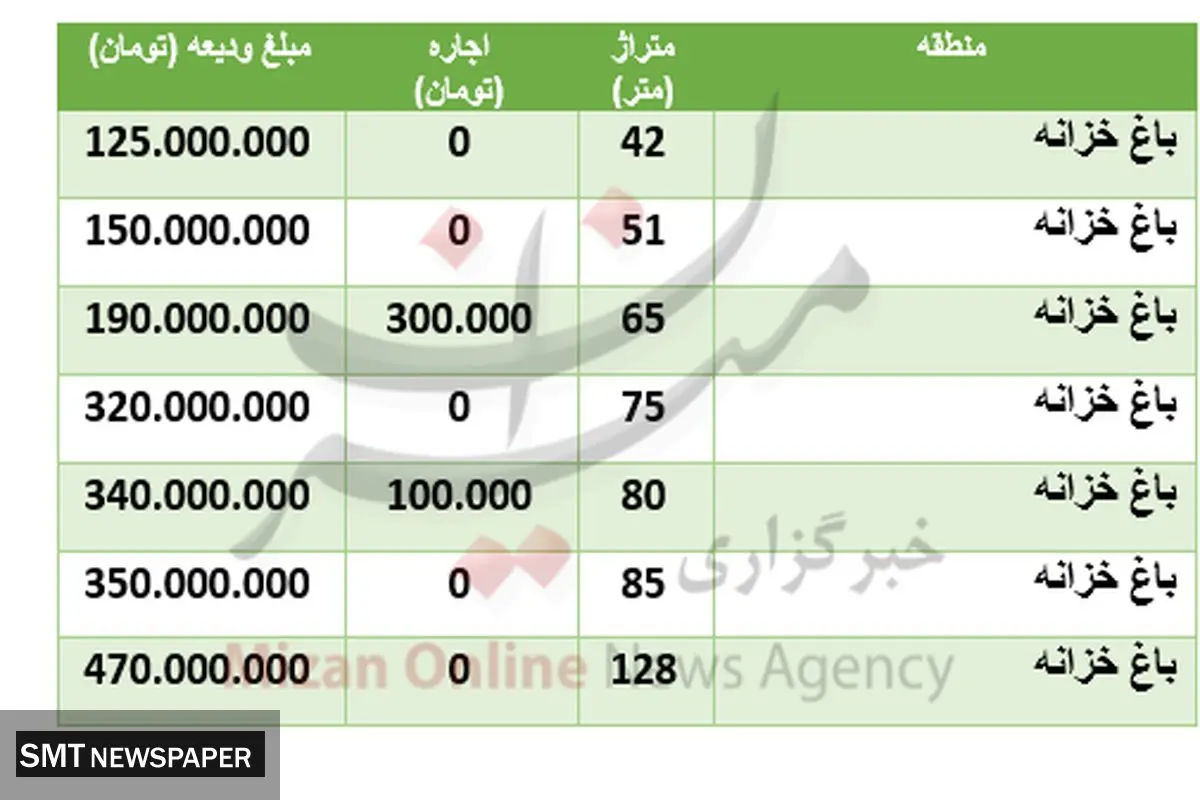 قیمت رهن و اجاره مسکن در منطقه باغ خزانه + جدول