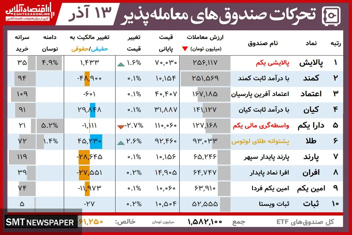 ارزش روز دارایکم و پالایشی یکم(۱۳ آذر)