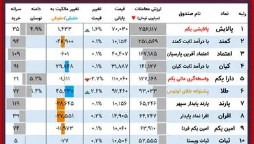 ارزش روز دارایکم و پالایشی یکم(۱۳ آذر)