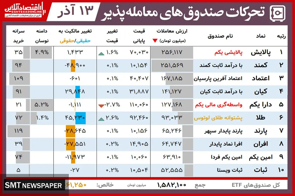 ارزش روز دارایکم و پالایشی یکم(۱۳ آذر)