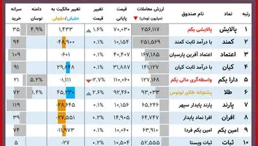 ارزش روز دارایکم و پالایشی یکم(۱۳ آذر)