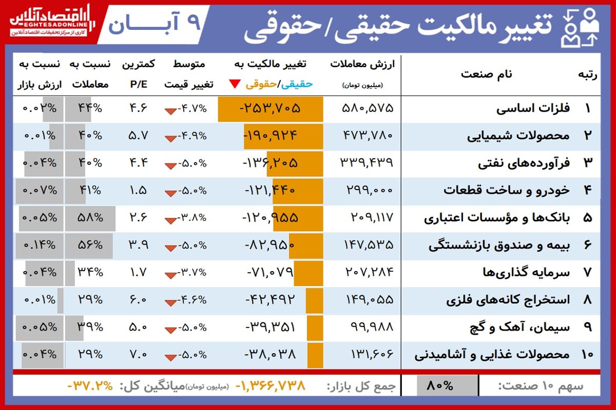 نمادهای برتر بورس امروز کدامند؟( ۹ آبان)