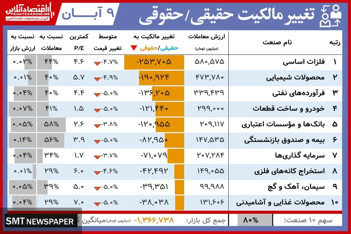 نمادهای برتر بورس امروز کدامند؟( ۹ آبان)