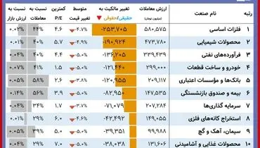نمادهای برتر بورس امروز کدامند؟( ۹ آبان)