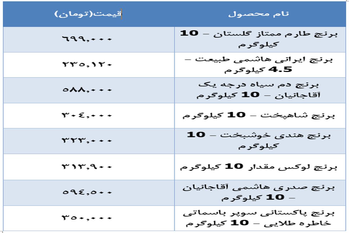 قیمت جدید برنج در بازار اعلام شد (۲۰ آذر)