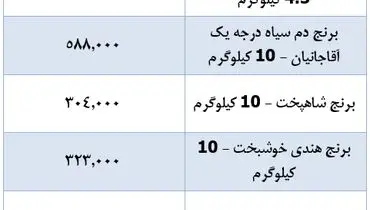 قیمت جدید برنج در بازار اعلام شد (۲۰ آذر)