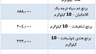 قیمت جدید برنج در بازار اعلام شد (۲۰ آذر)