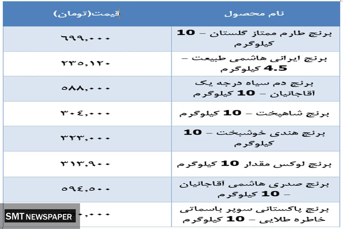 قیمت جدید برنج در بازار اعلام شد (۲۰ آذر)