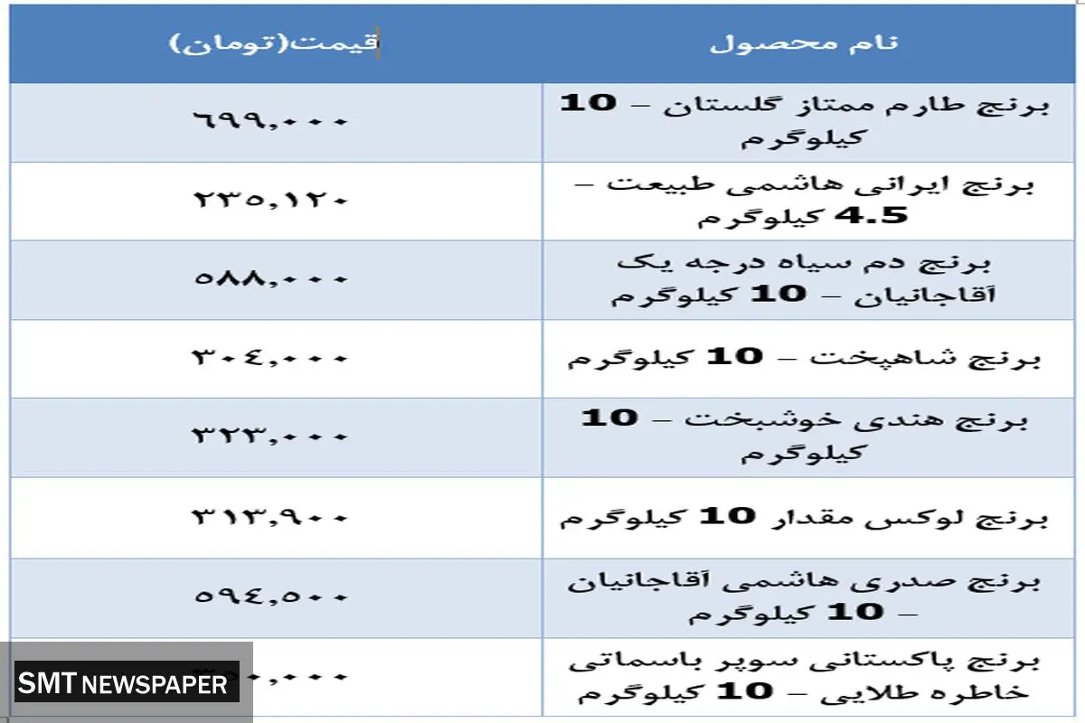 قیمت جدید برنج در بازار اعلام شد (۲۰ آذر)