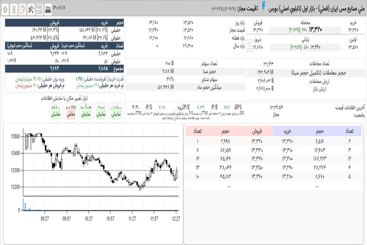 سهامداران برنده امروز بورس کدامند؟