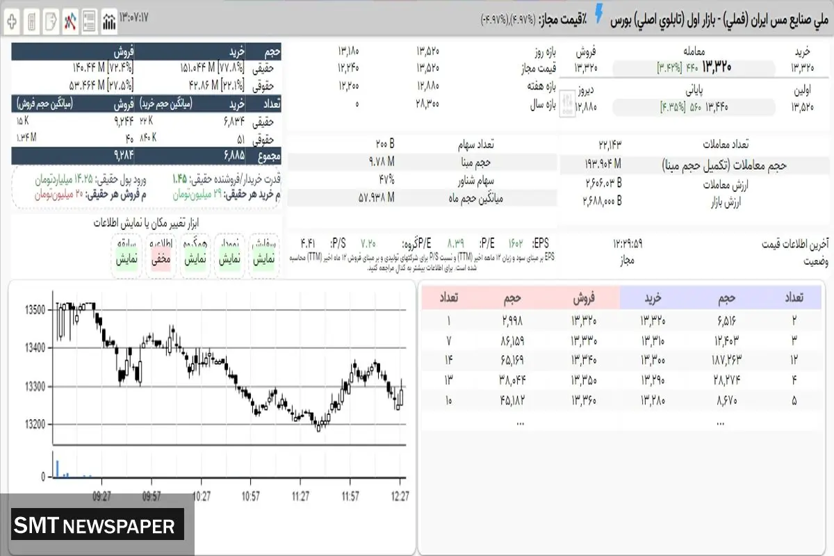 سهامداران برنده امروز بورس کدامند؟