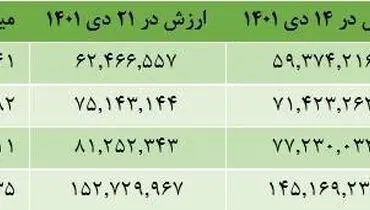 سهامداران سهام عدالت بخوانند | جزئیاتی در خصوص سهام عدالت
