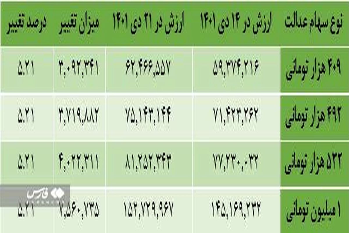 سهامداران سهام عدالت بخوانند | جزئیاتی در خصوص سهام عدالت