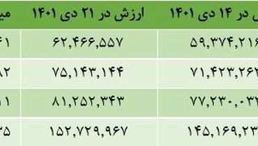 سهامداران سهام عدالت بخوانند | جزئیاتی در خصوص سهام عدالت