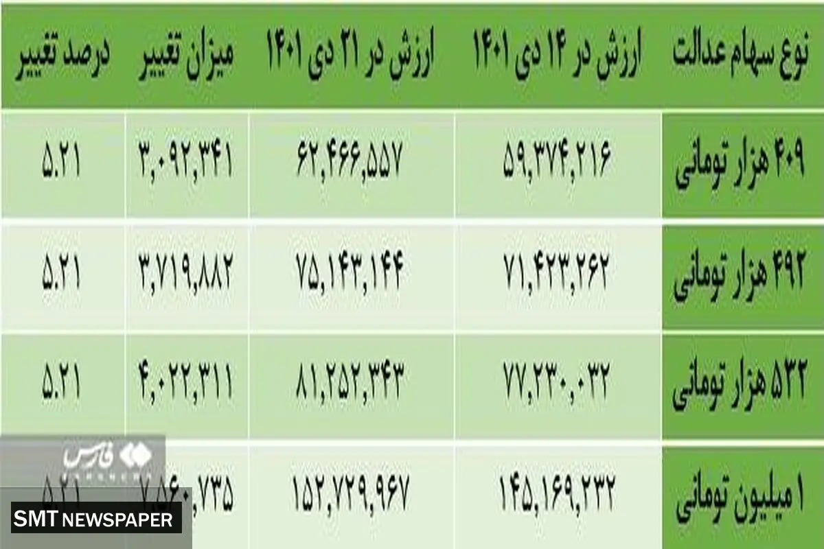 سهامداران سهام عدالت بخوانند | جزئیاتی در خصوص سهام عدالت