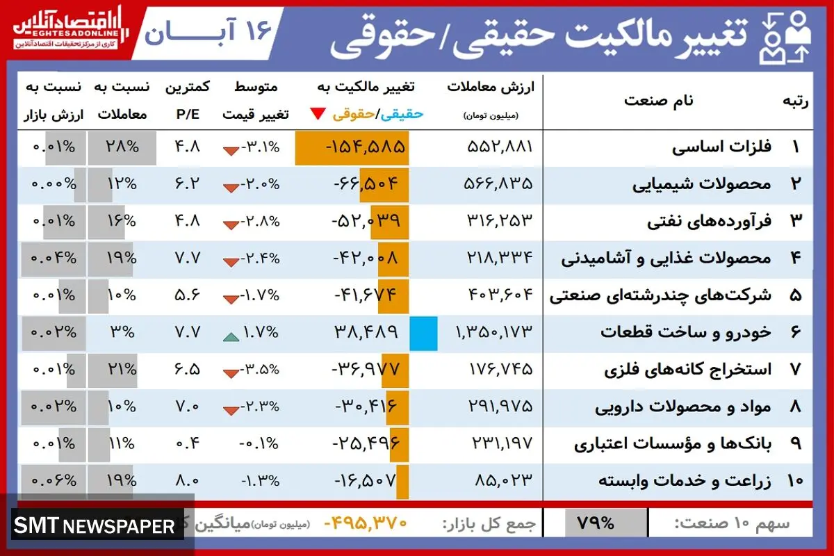 این بورس‌بازان امروز برد کردند( ۱۶ آبان)