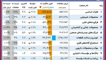 این بورس‌بازان امروز برد کردند( ۱۶ آبان)