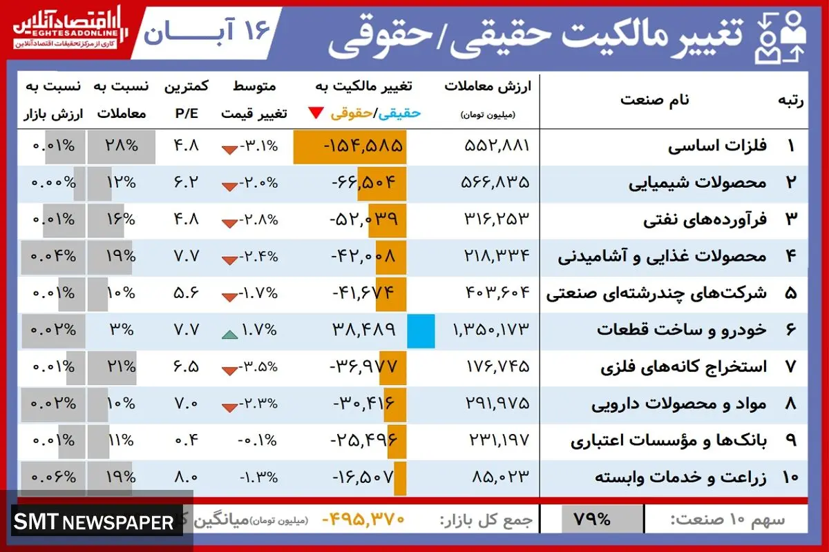 این بورسبازان امروز برد کردند( ۱۶ آبان)