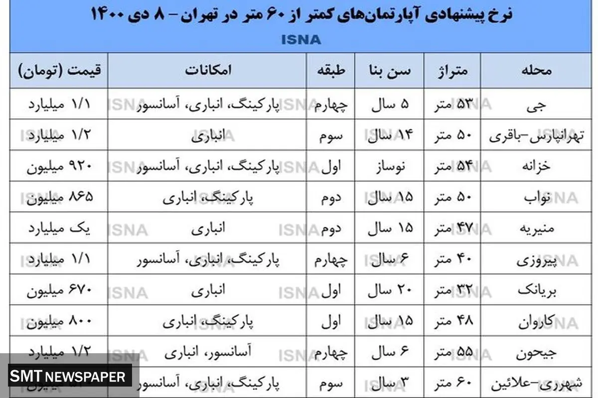 قیمت کوچکترین خانه در ارزان ترین منطقه تهران