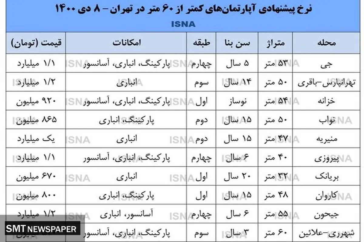 قیمت کوچکترین خانه در ارزان ترین منطقه تهران