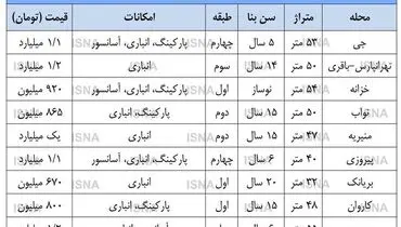 قیمت کوچکترین خانه در ارزان ترین منطقه تهران