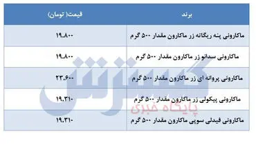 قیمت انواع ماکارونی در بازار
