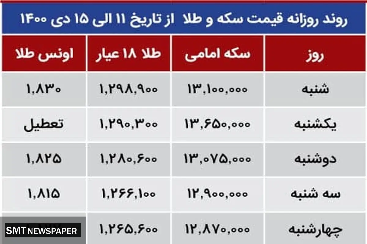 قیمت اونس طلا بر مدار صعود