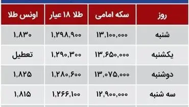 قیمت اونس طلا بر مدار صعود